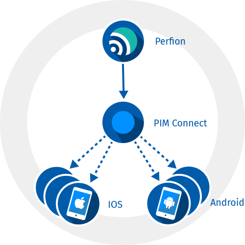 Perfion und PIM Connect